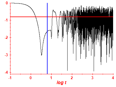 Survival probability log